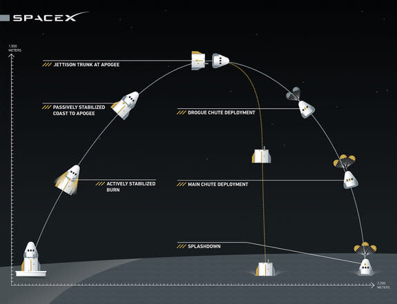 Graphic showing how the pad abort test of SpaceX's crew carrying Dragon capsule, which is scheduled to take place May 6, 2015, will work.