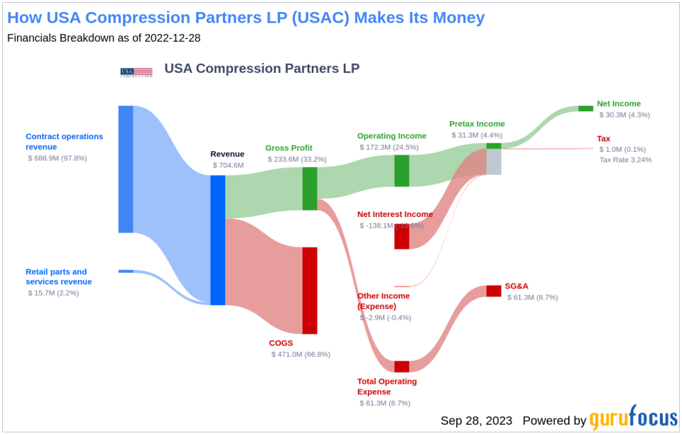 Unveiling USA Compression Partners LP (USAC)'s Value: Is It Really Priced Right? A Comprehensive Guide