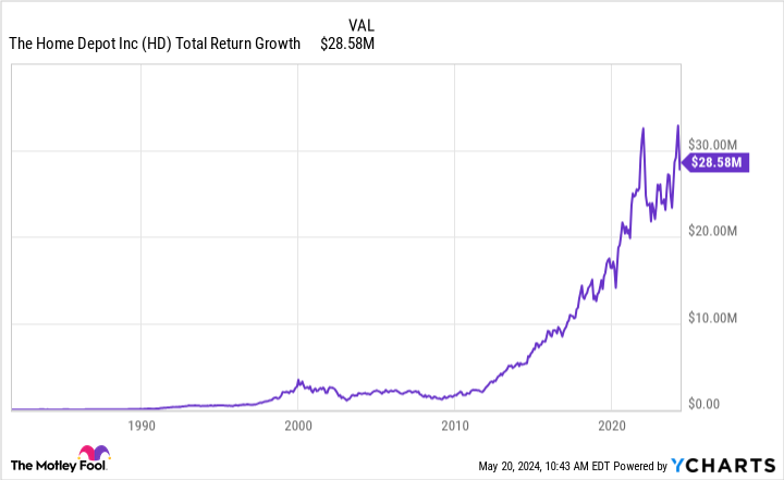 HD Total Return Level Chart