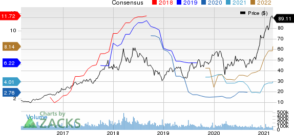 Micron Technology, Inc. Price and Consensus