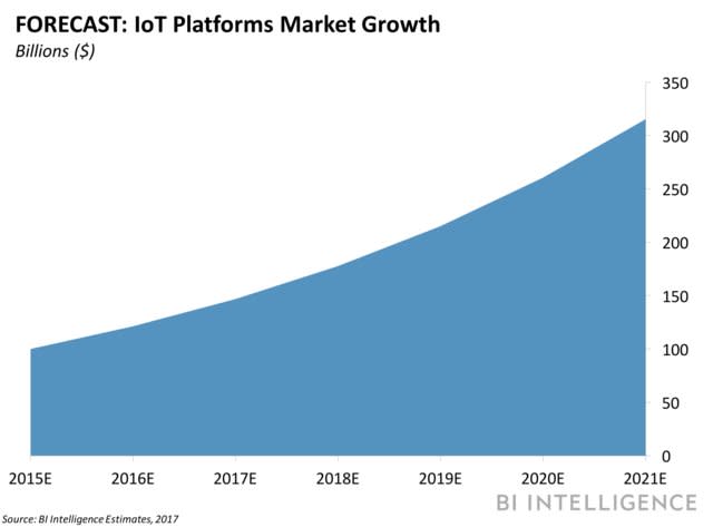 iot platforms market growth