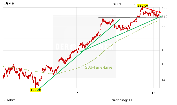 Luxus-Wert LVMH dank China mit Knaller-Zahlen