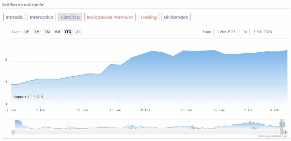 Edreams cotización anual del valor 