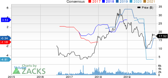 Verso Corporation Price and Consensus