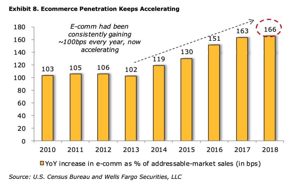 El crecimiento del comercio electrónico se está acelerando. (Wells Fargo Securities)