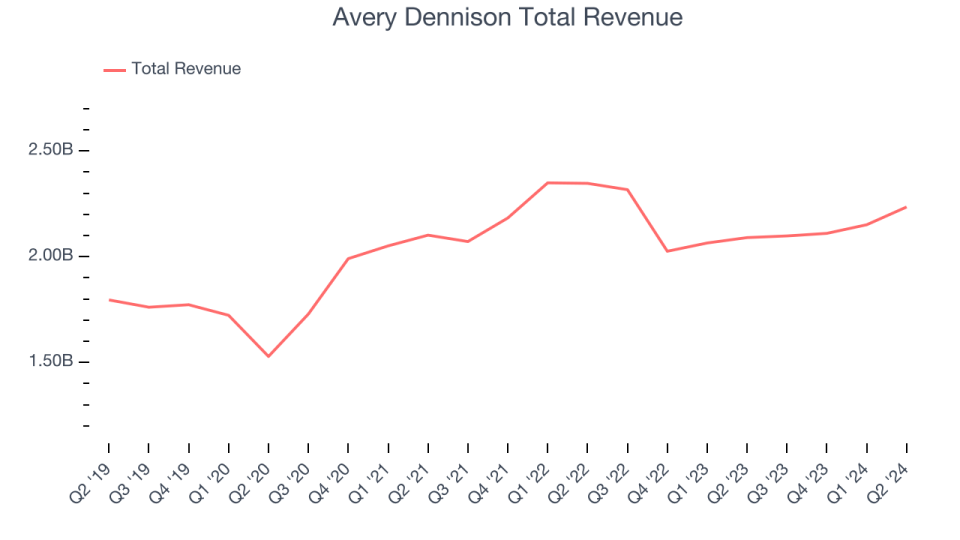 Avery Dennison Total Revenue