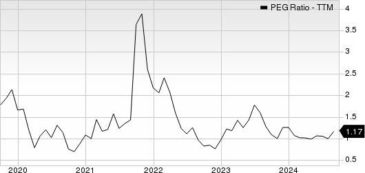 CarGurus, Inc. PEG Ratio (TTM)