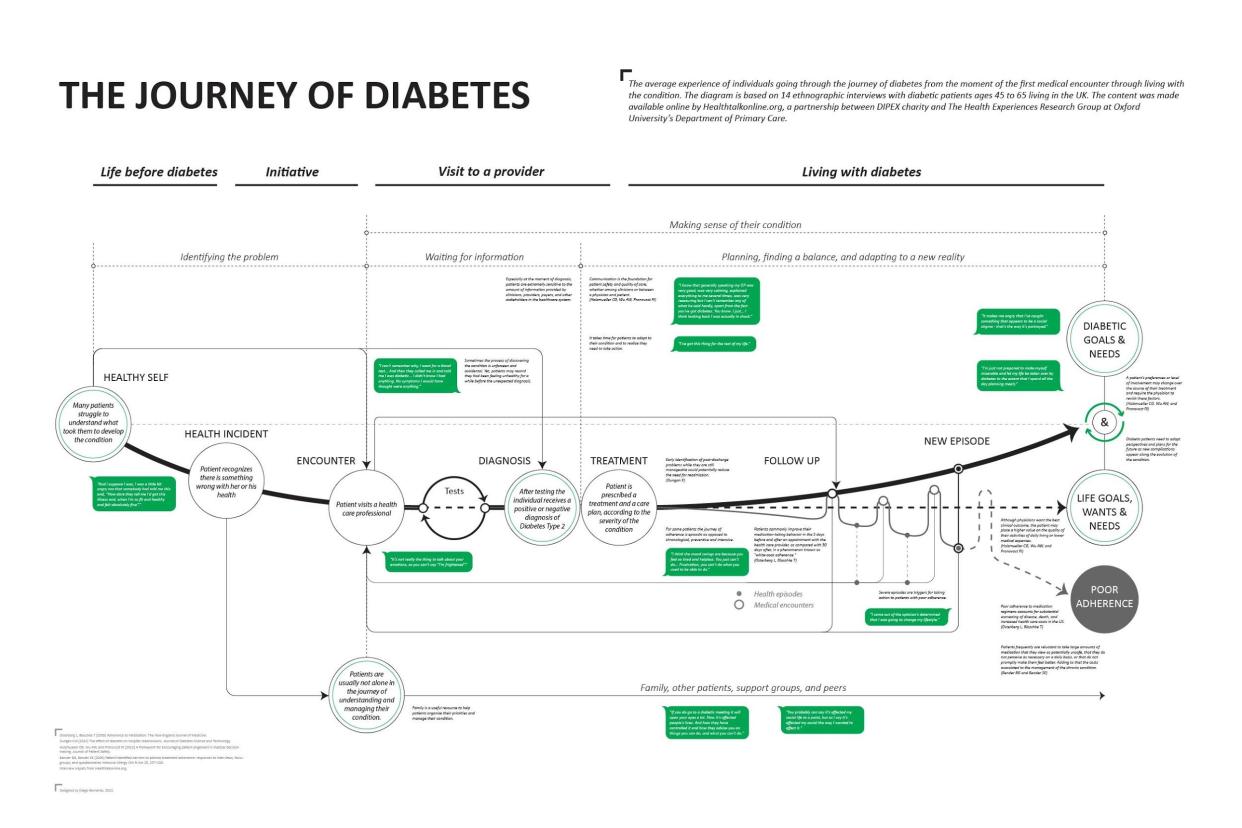 customer journey map of diabetes