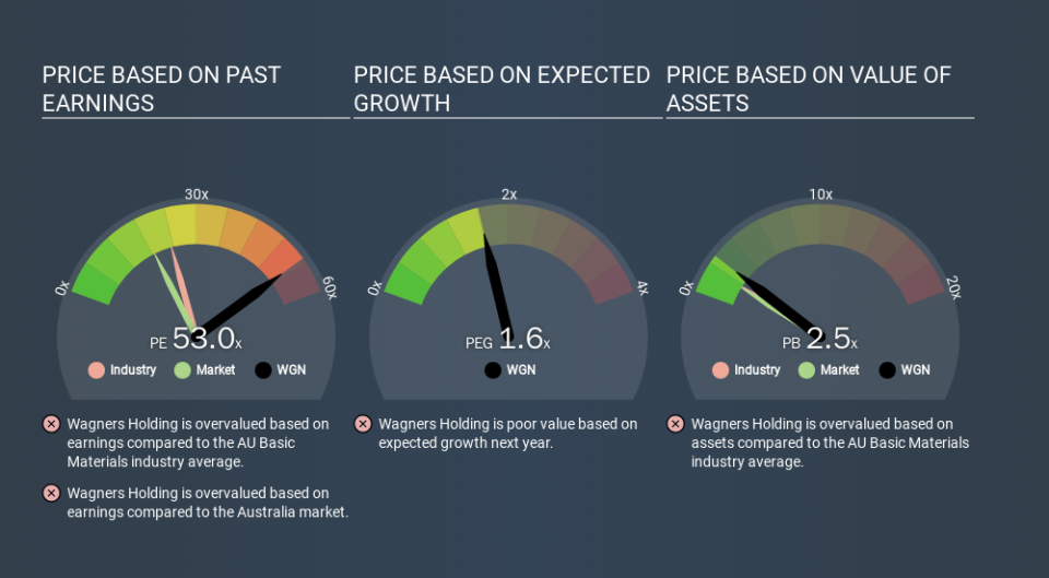 ASX:WGN Price Estimation Relative to Market, February 26th 2020