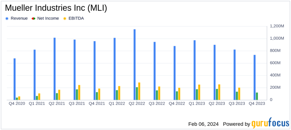 Mueller Industries Inc Reports Decline in Q4 and Full Year 2023 Earnings