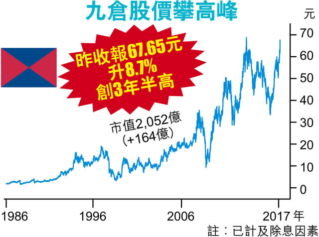 會德豐九倉無懼「cut線」 市值漲233億