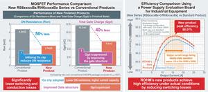 ROHM devices deliver lower switching and conduction losses, and achieve high efficiency