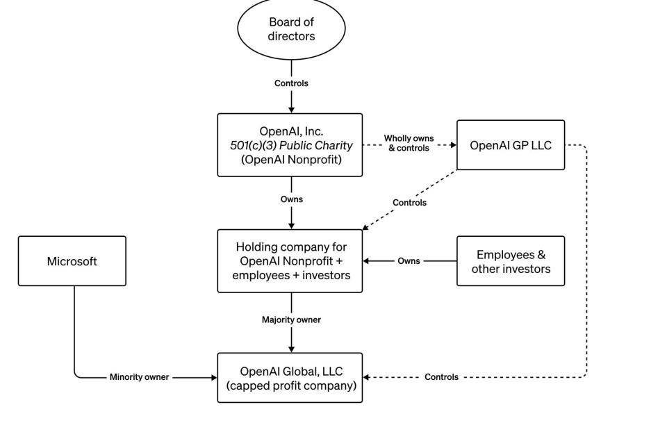 OpenAI's corporate structure as a diagram