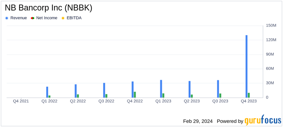 NB Bancorp Inc (NBBK) Reports Full Year 2023 Financial Results Amidst IPO and Conversion Expenses