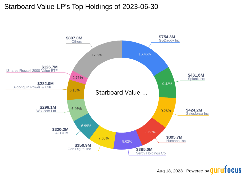 Starboard Value LP Acquires New Stake in Bloomin Brands Inc