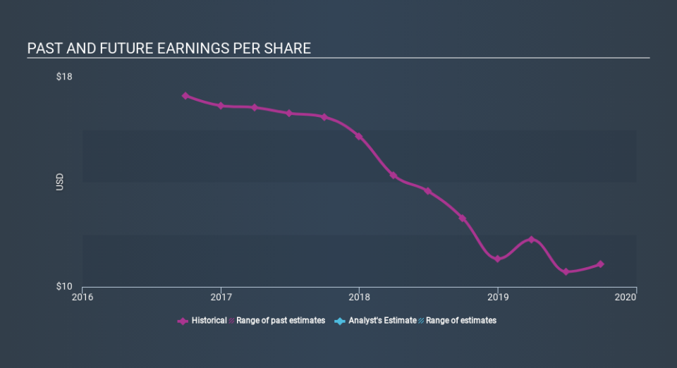 NYSE:ALX Past and Future Earnings, February 19th 2020