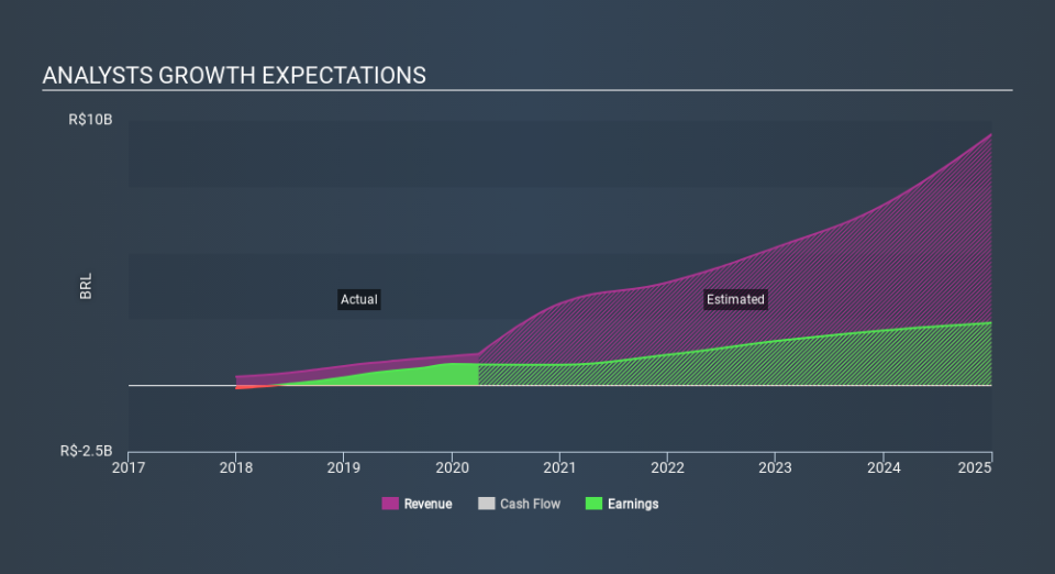 NasdaqGS:STNE Past and Future Earnings May 29th 2020