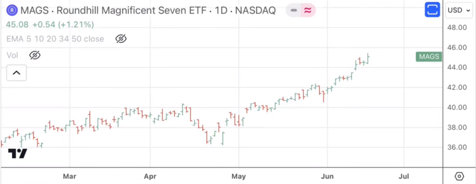 La subida del S&P 500 se apoya en los "7 Magníficos". ¿Es esto sano para el índice?