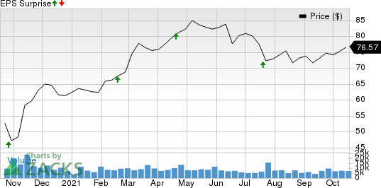 Omnicom Group Inc. Price and EPS Surprise