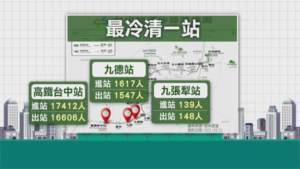 中捷最冷清！　九張犁站一天進出不到200人