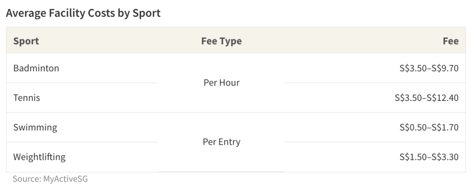 Certain sports require individuals to pay an entry fee or hourly session fee just to access the necessary facilities