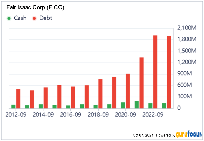 Should You Hold or Sell FICO After Its Impressive Run?