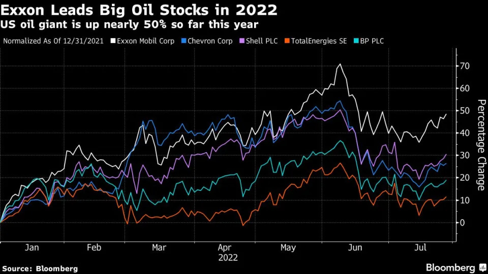 Exxon, Chevron post record profits on higher prices