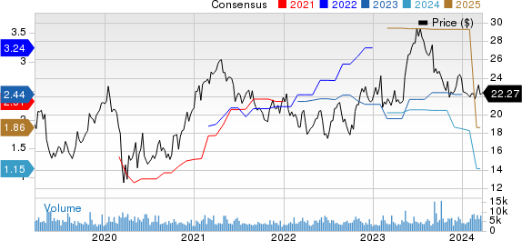 Vishay Intertechnology, Inc. Price and Consensus