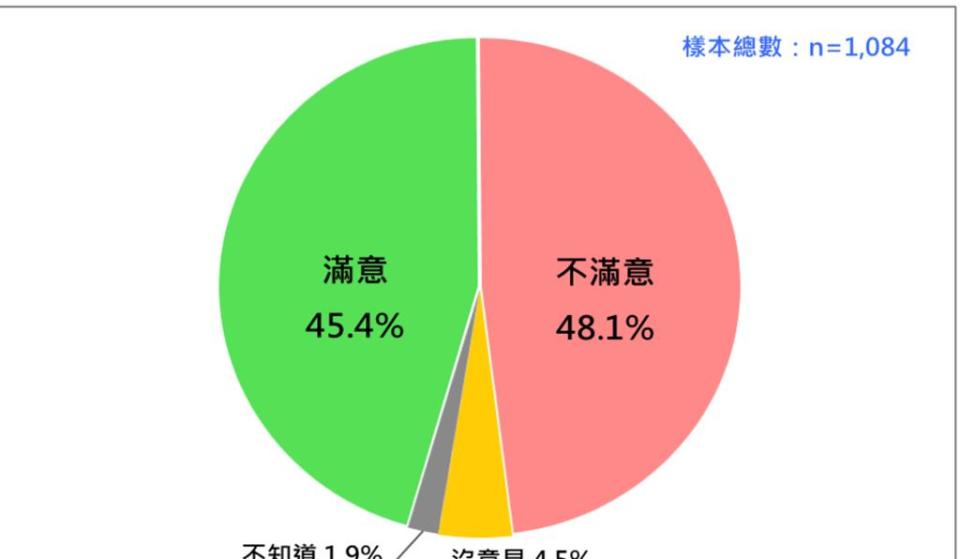 蔡英文執政八年處理兩岸關係 4成8不滿意。台灣民意基金會提供