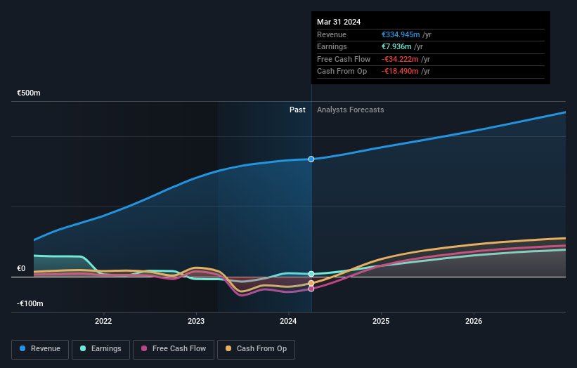 OM:VIMIAN Earnings and Revenue Growth as at Jun 2024