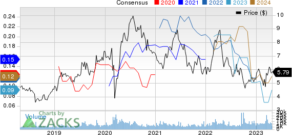 Sandstorm Gold Ltd Price and Consensus