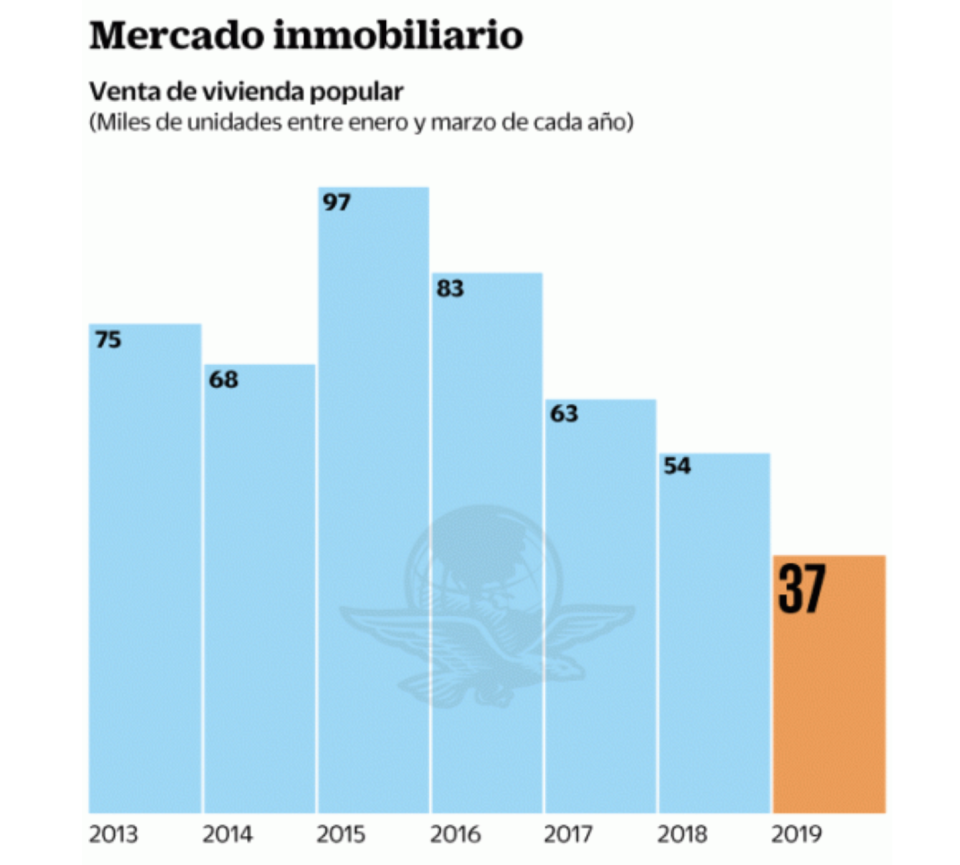 El gráfico muestra la evolución de las ventas de las viviendas más populares del mercado. Gráfico: El Universal con datos de Conavi. 