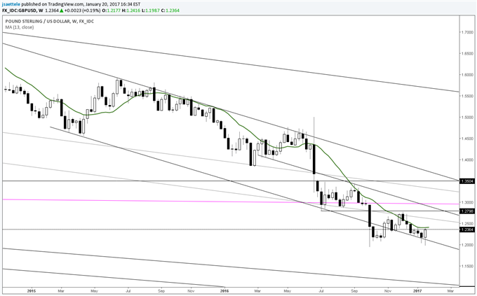 Technical Weekly: GBP/USD Making an 8 Year Low?