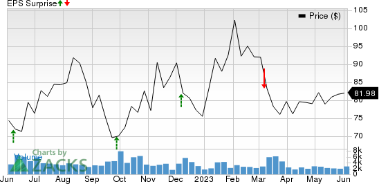 Thor Industries, Inc. Price and EPS Surprise