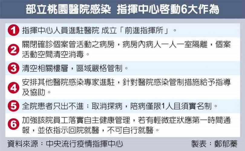 部立桃園醫院感染 指揮中心啟動6大作為