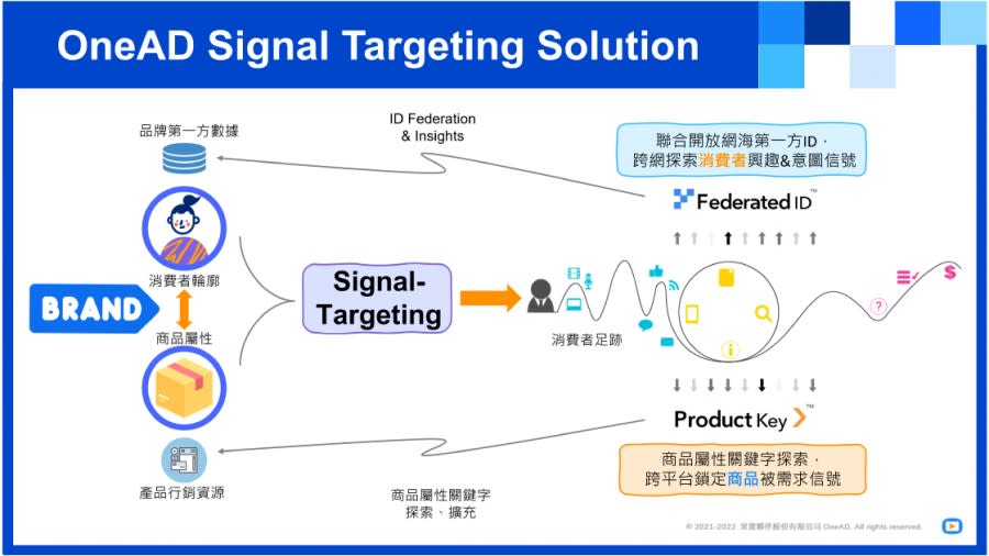 OneAD_ProductKey 圖/OneAD果實夥伴 提供