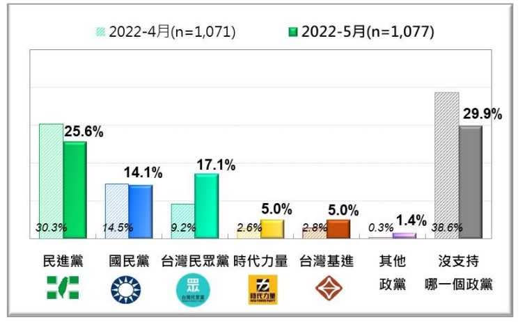 台灣基金會公布最新民調結果，顯示台灣人在五月的政黨支持傾向出現戲劇性轉變。（圖／台灣民意基金會提供）