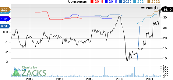 Delta Apparel, Inc. Price and Consensus