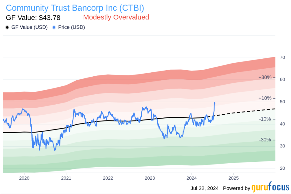 Insider Buying: Executive Vice President Andy Waters Acquires Shares of Community Trust Bancorp Inc (CTBI)