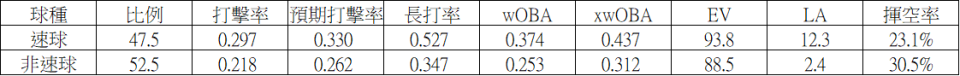 Alex Kirilloff傷前與傷後的表現比較表