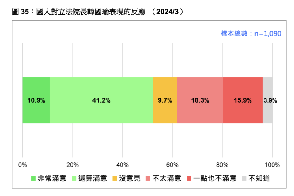 國人對立法院長韓國瑜表現的反應（2024/3）。台灣民意基金會提供