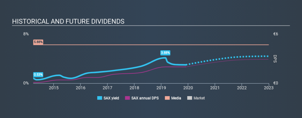 XTRA:SAX Historical Dividend Yield, December 1st 2019