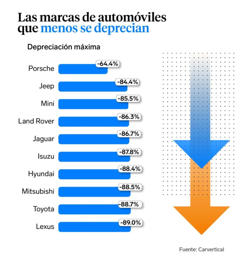 Las marcas de automóviles que menos se deprecian globalmente