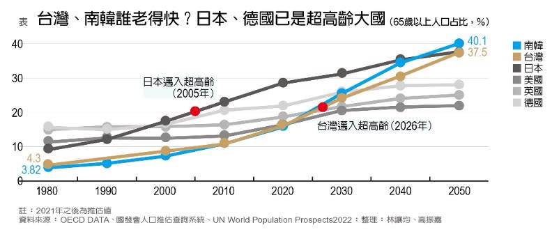 編輯部製表