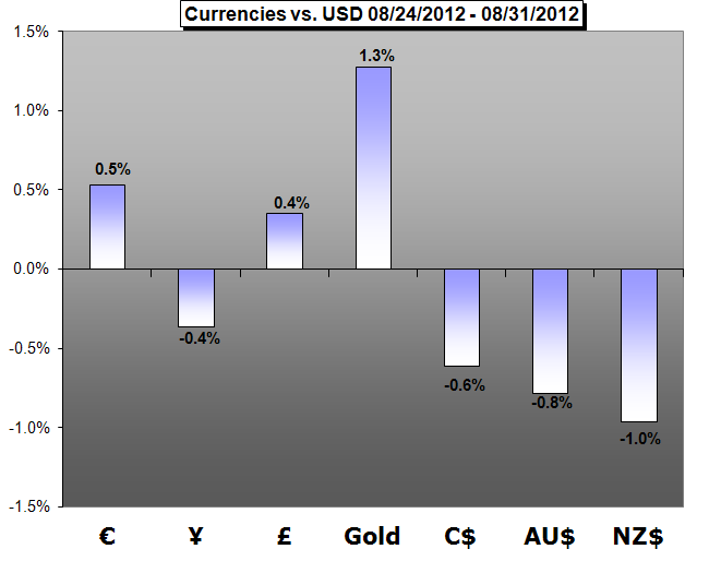 Forex_Trading_Weekly_Forecast-09.01.2012_body_cal.png, Forex Trading Weekly Forecast-09.03.2012