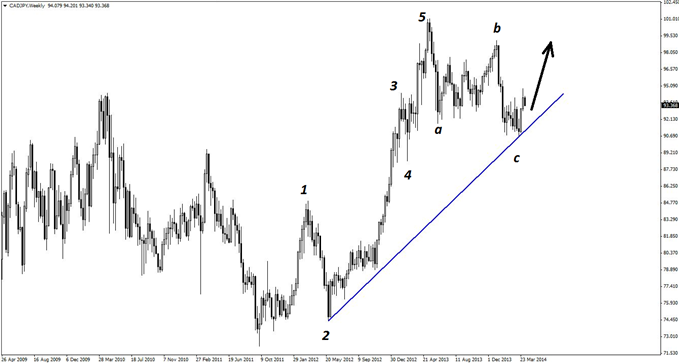 A classic 8-wave Elliott pattern is evident on the weekly chart of CAD/JPY.