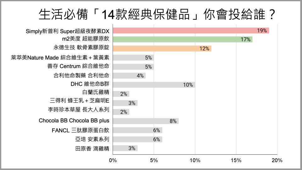 「14款經典保健品」調查結果。圖片來源：CaVa調查局