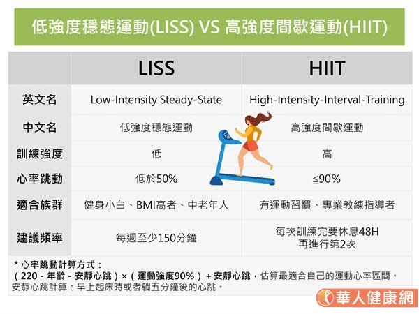 低強度穩態運動（LISS）VS 高強度間歇運動（HIIT）。（資料／徐斌雁教練提供、製表／洪毓琪）