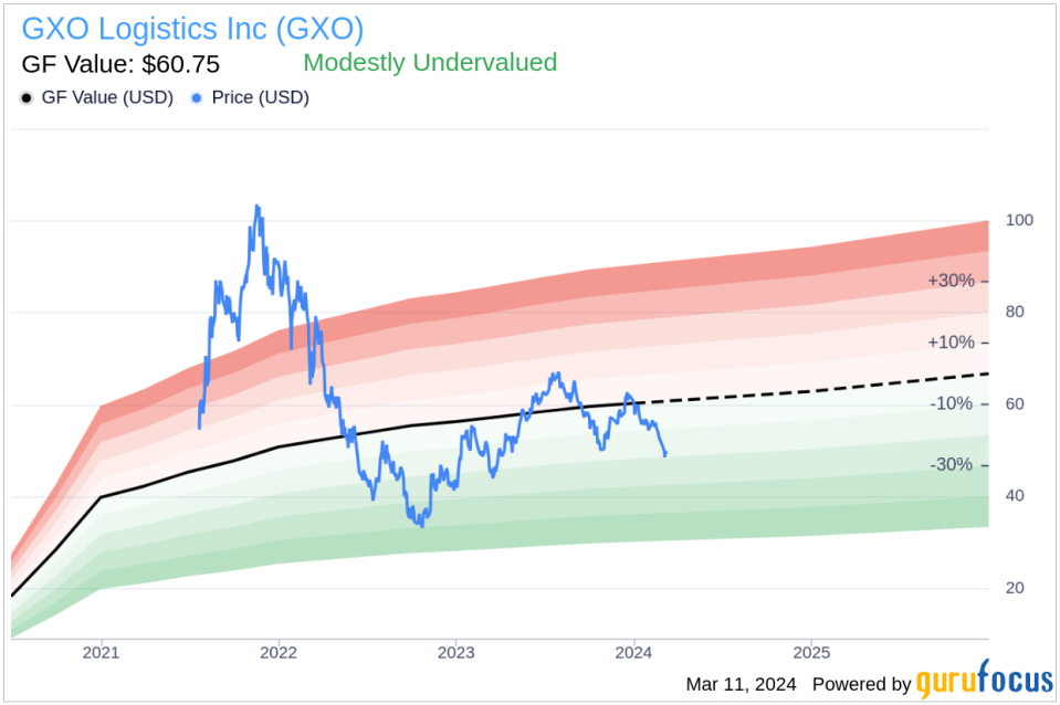 Director Gena Ashe Sells 18,107 Shares of GXO Logistics Inc (GXO)