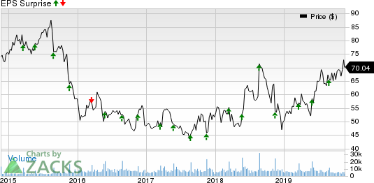 Williams-Sonoma, Inc. Price and EPS Surprise